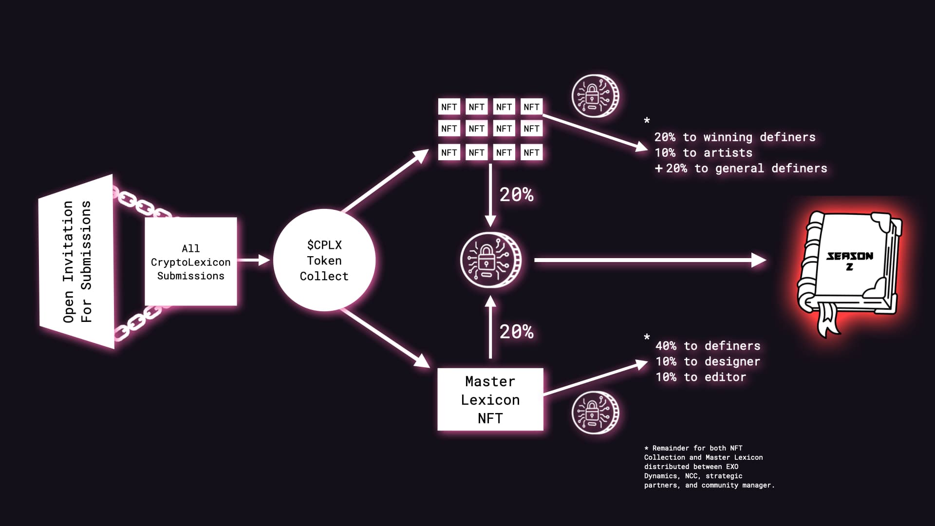 The CryptoLexicon Season 1